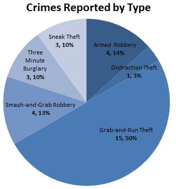 Crimes reported by type